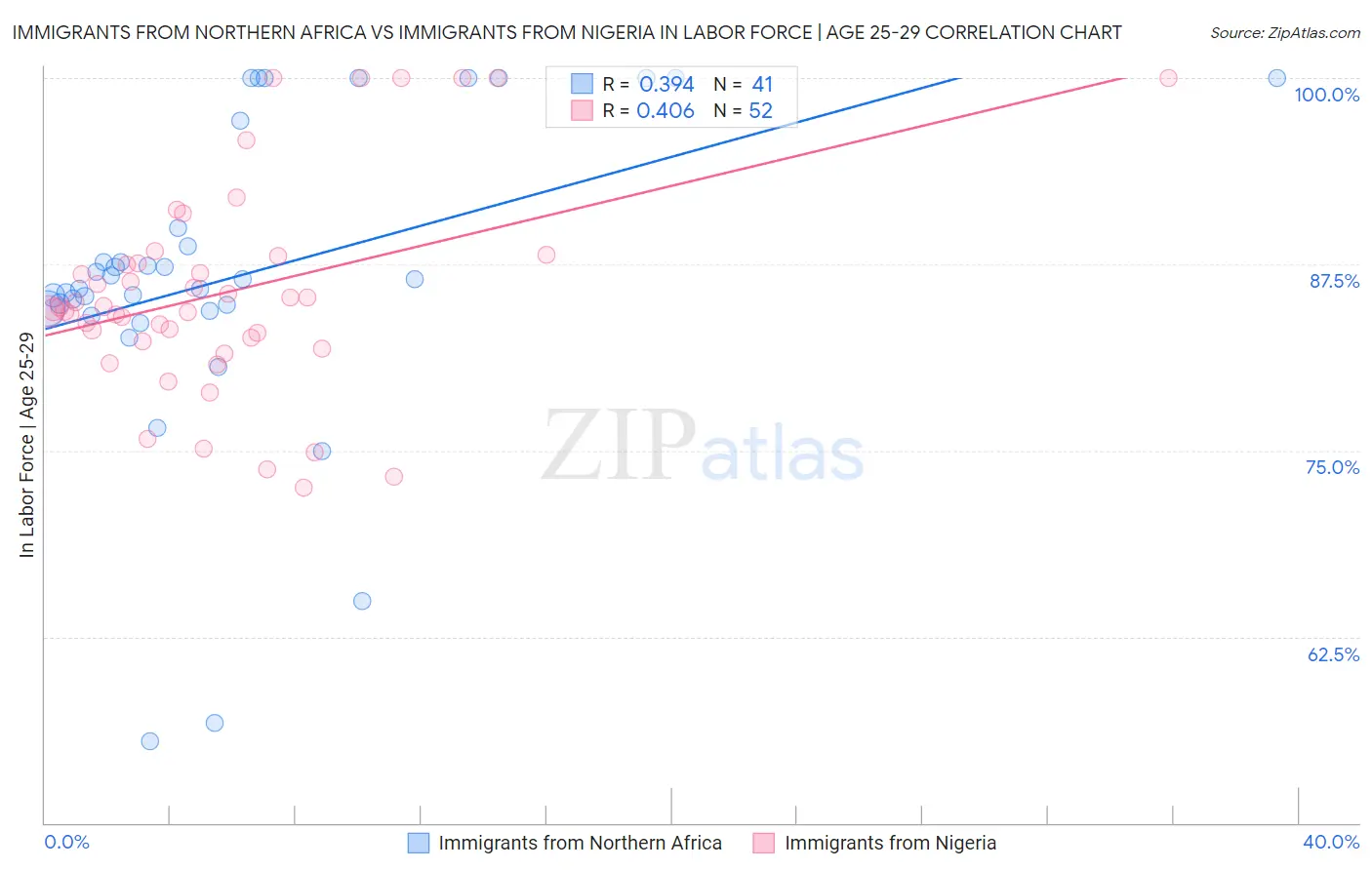 Immigrants from Northern Africa vs Immigrants from Nigeria In Labor Force | Age 25-29