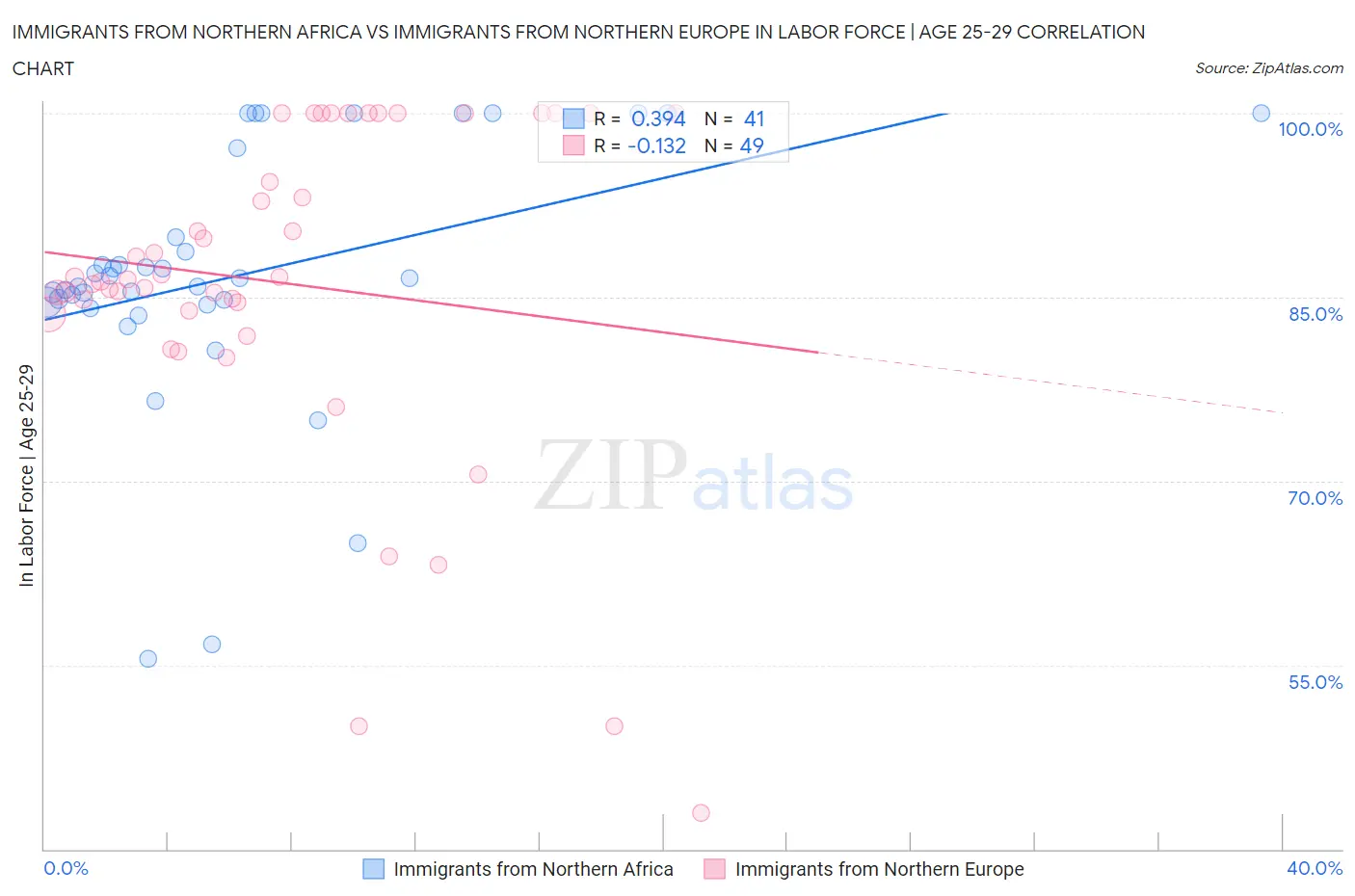 Immigrants from Northern Africa vs Immigrants from Northern Europe In Labor Force | Age 25-29