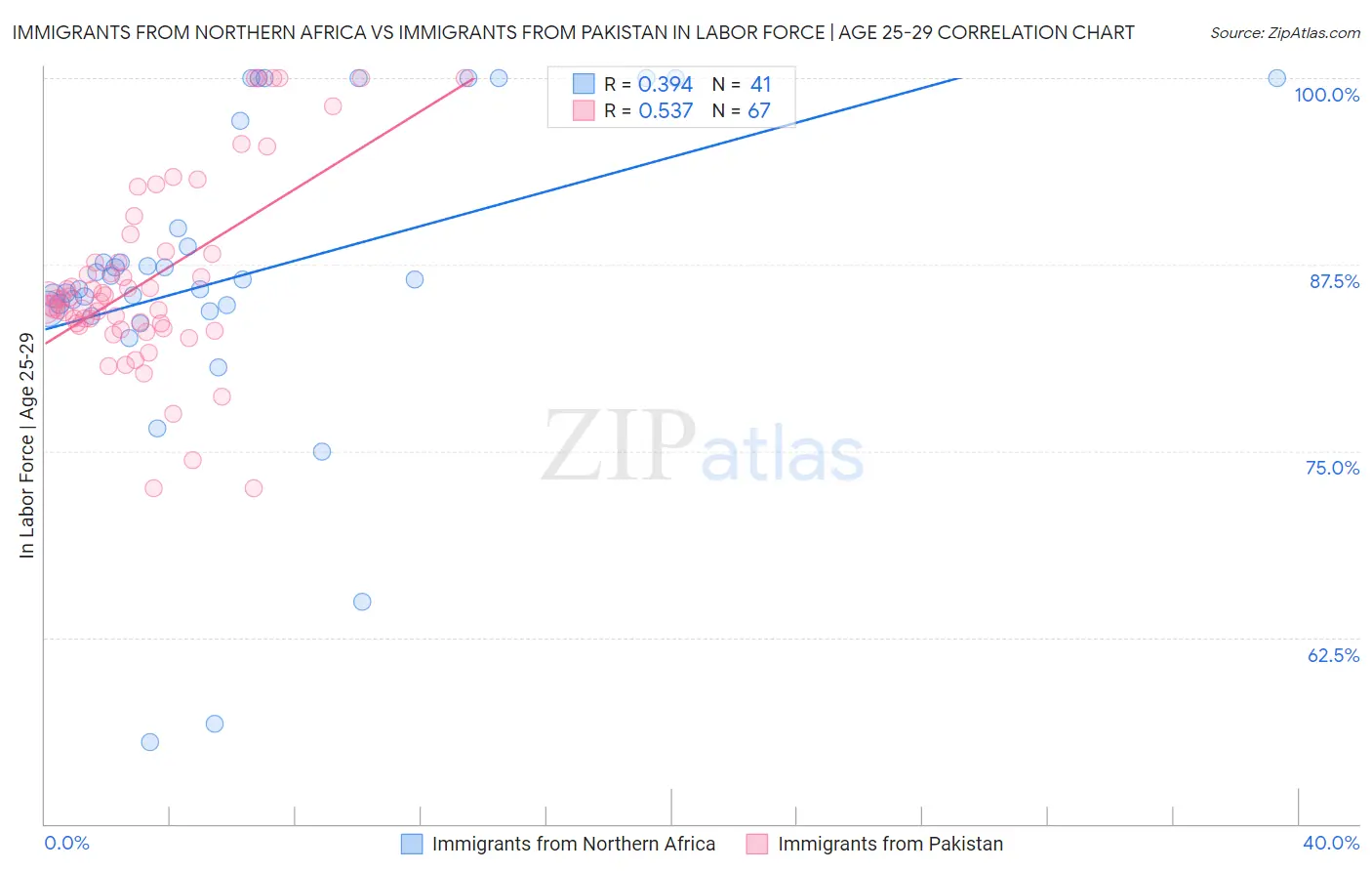 Immigrants from Northern Africa vs Immigrants from Pakistan In Labor Force | Age 25-29