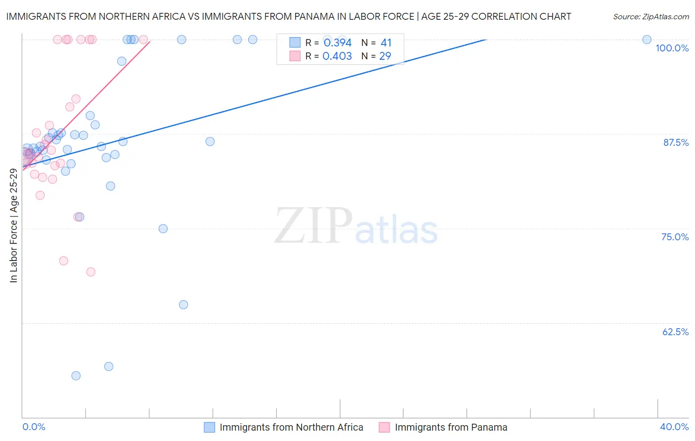 Immigrants from Northern Africa vs Immigrants from Panama In Labor Force | Age 25-29