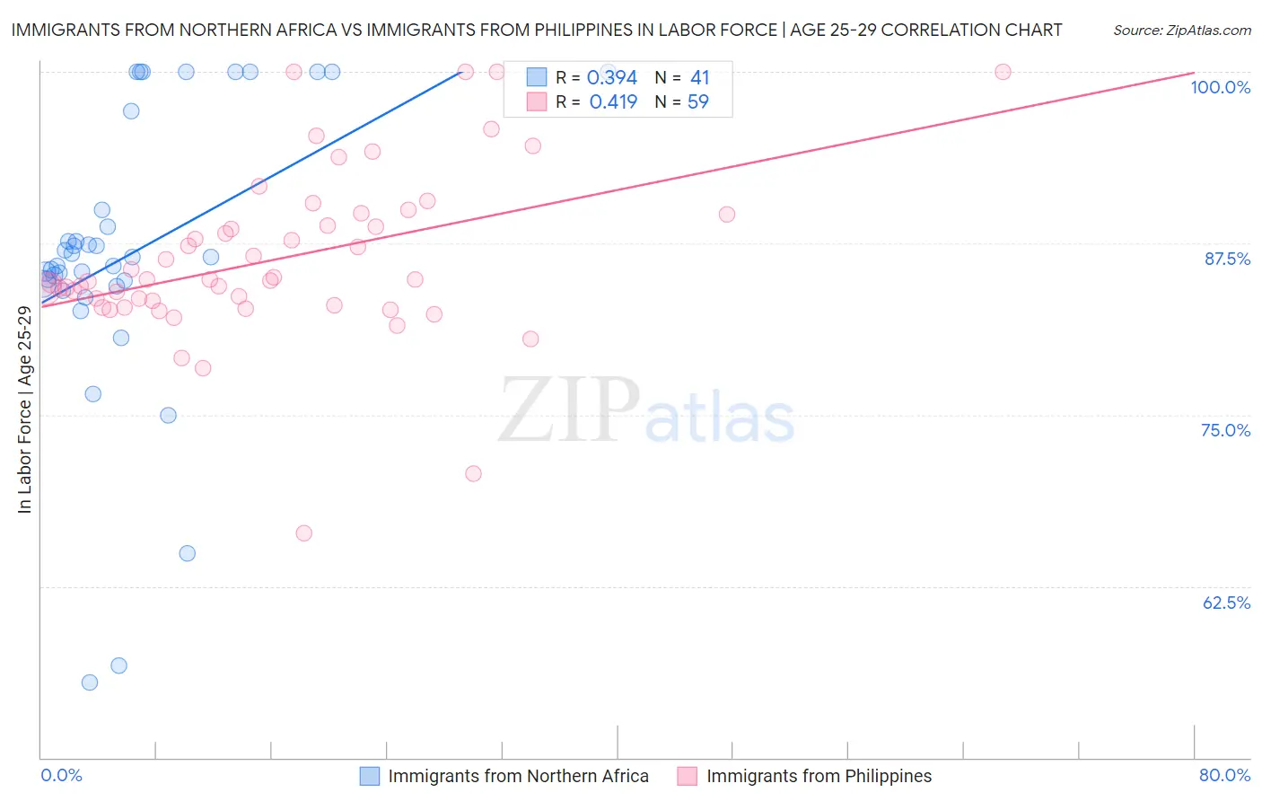 Immigrants from Northern Africa vs Immigrants from Philippines In Labor Force | Age 25-29
