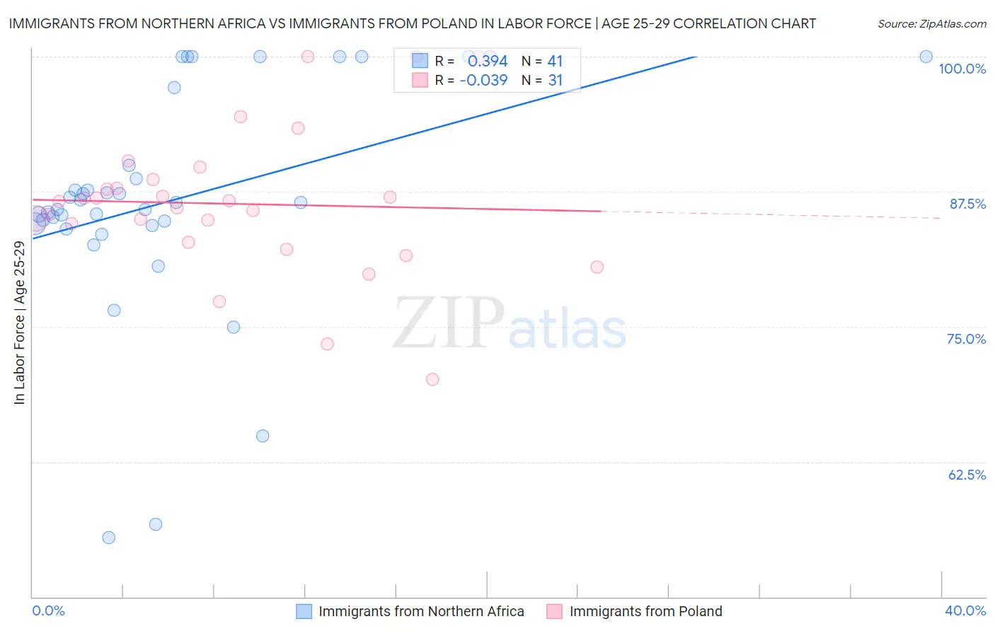 Immigrants from Northern Africa vs Immigrants from Poland In Labor Force | Age 25-29