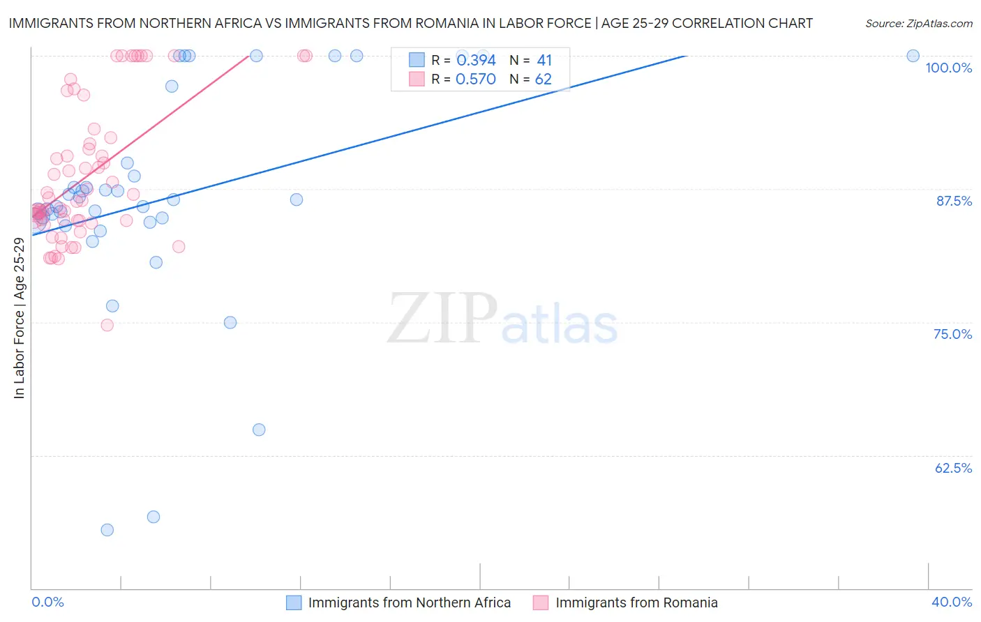 Immigrants from Northern Africa vs Immigrants from Romania In Labor Force | Age 25-29