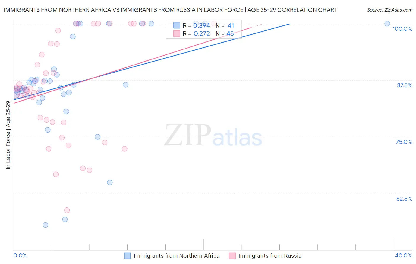 Immigrants from Northern Africa vs Immigrants from Russia In Labor Force | Age 25-29