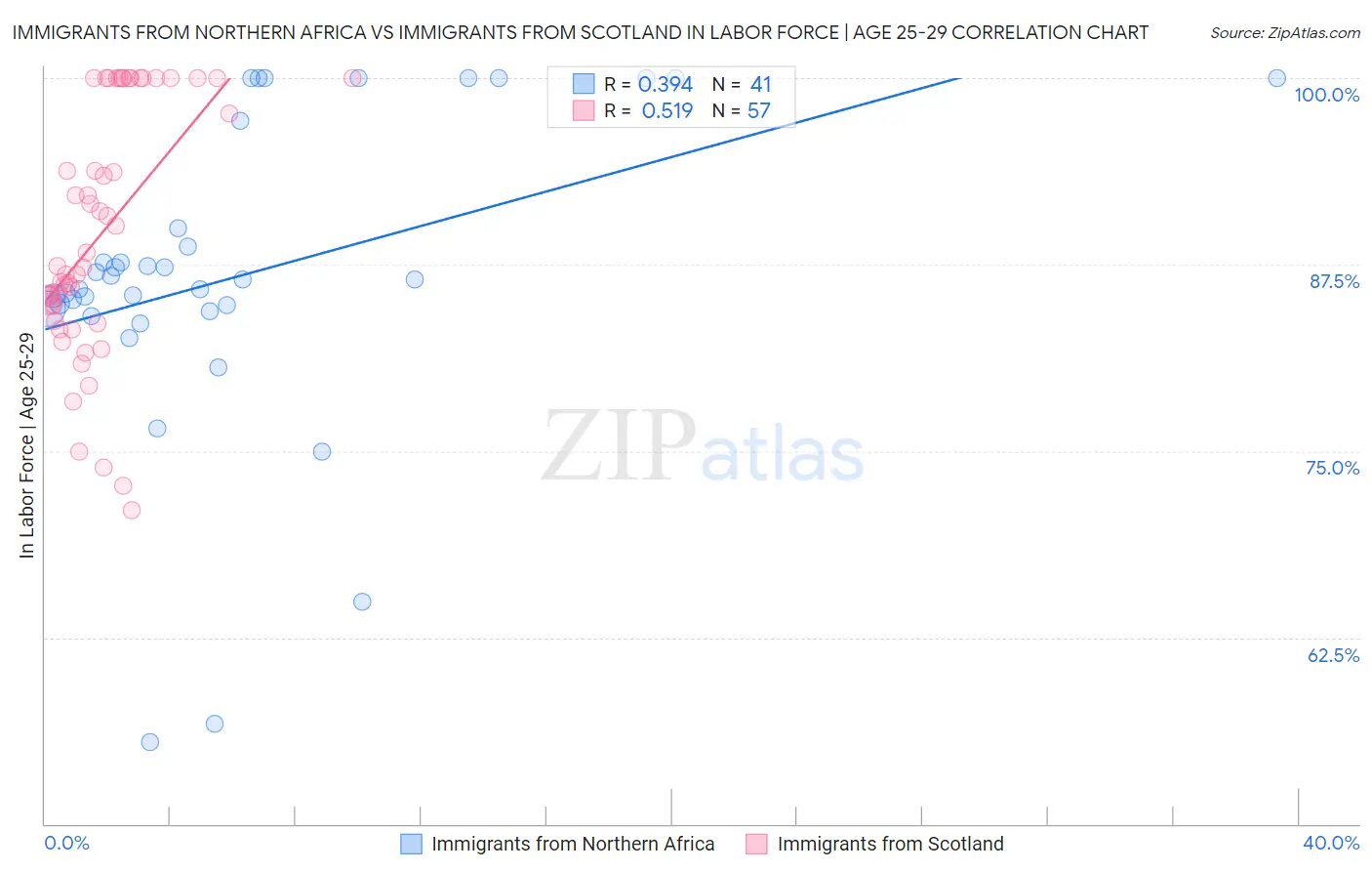 Immigrants from Northern Africa vs Immigrants from Scotland In Labor Force | Age 25-29