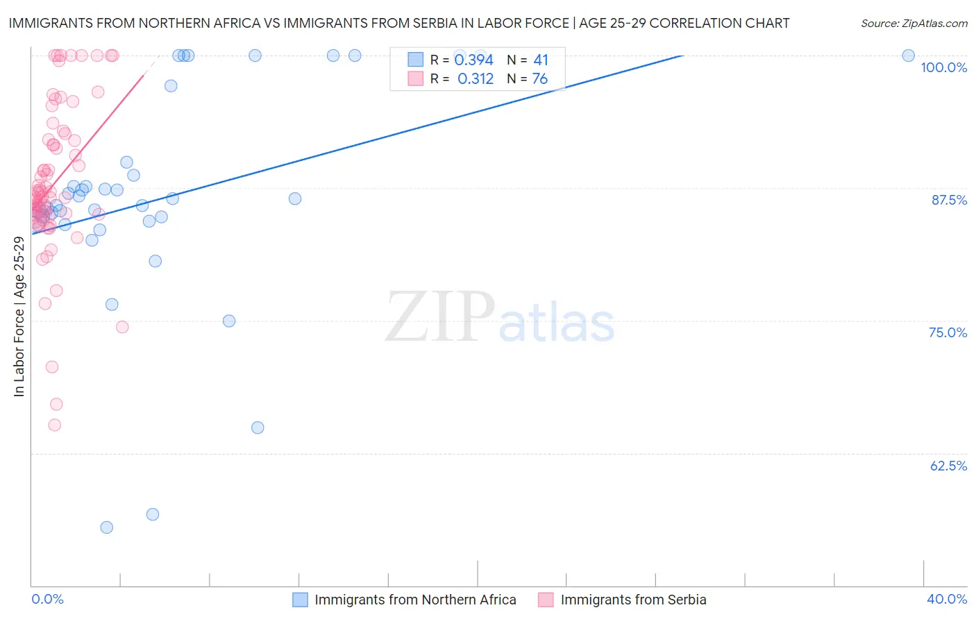 Immigrants from Northern Africa vs Immigrants from Serbia In Labor Force | Age 25-29