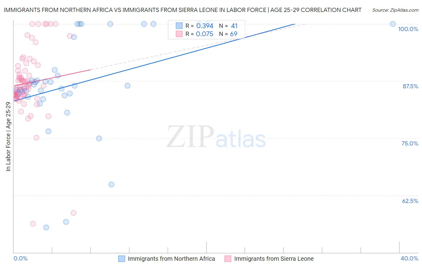 Immigrants from Northern Africa vs Immigrants from Sierra Leone In Labor Force | Age 25-29