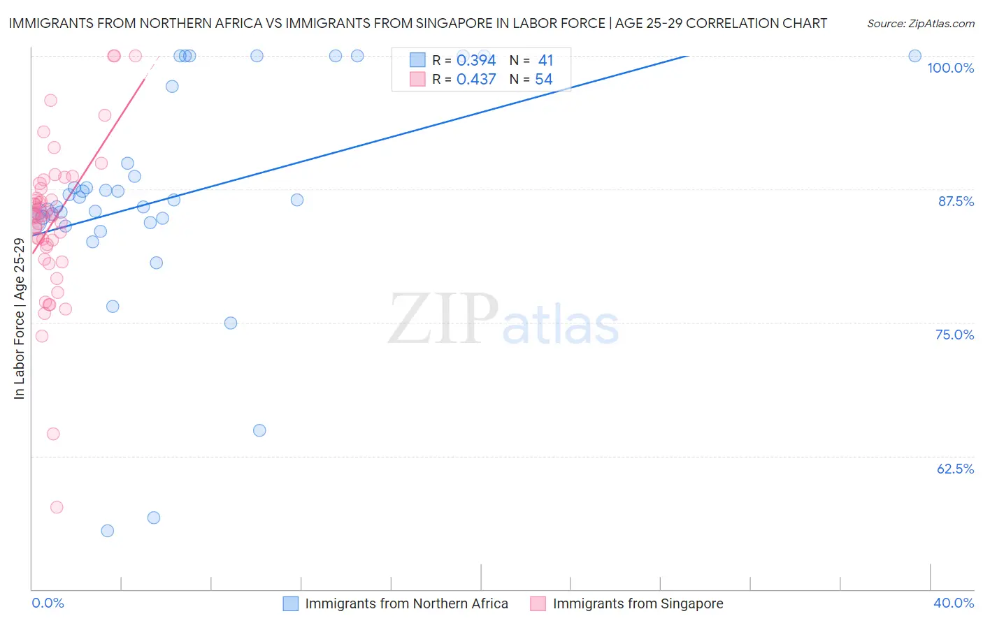 Immigrants from Northern Africa vs Immigrants from Singapore In Labor Force | Age 25-29