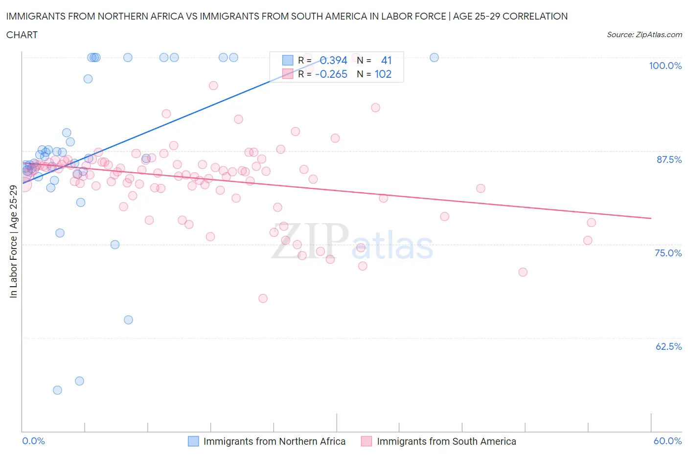 Immigrants from Northern Africa vs Immigrants from South America In Labor Force | Age 25-29