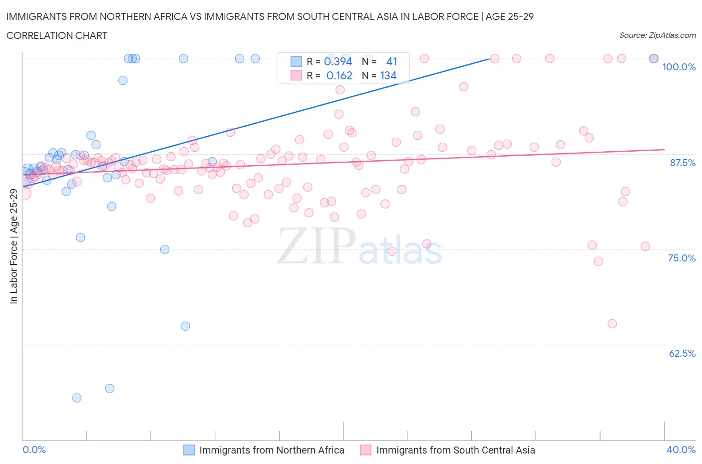 Immigrants from Northern Africa vs Immigrants from South Central Asia In Labor Force | Age 25-29