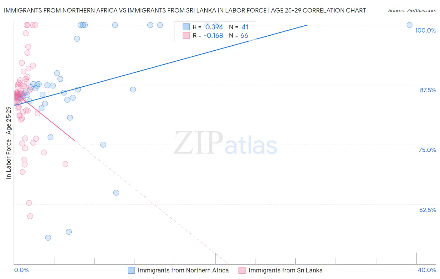 Immigrants from Northern Africa vs Immigrants from Sri Lanka In Labor Force | Age 25-29