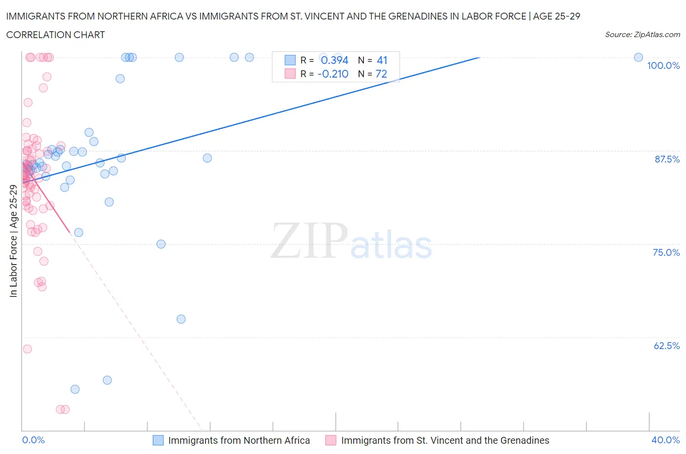 Immigrants from Northern Africa vs Immigrants from St. Vincent and the Grenadines In Labor Force | Age 25-29