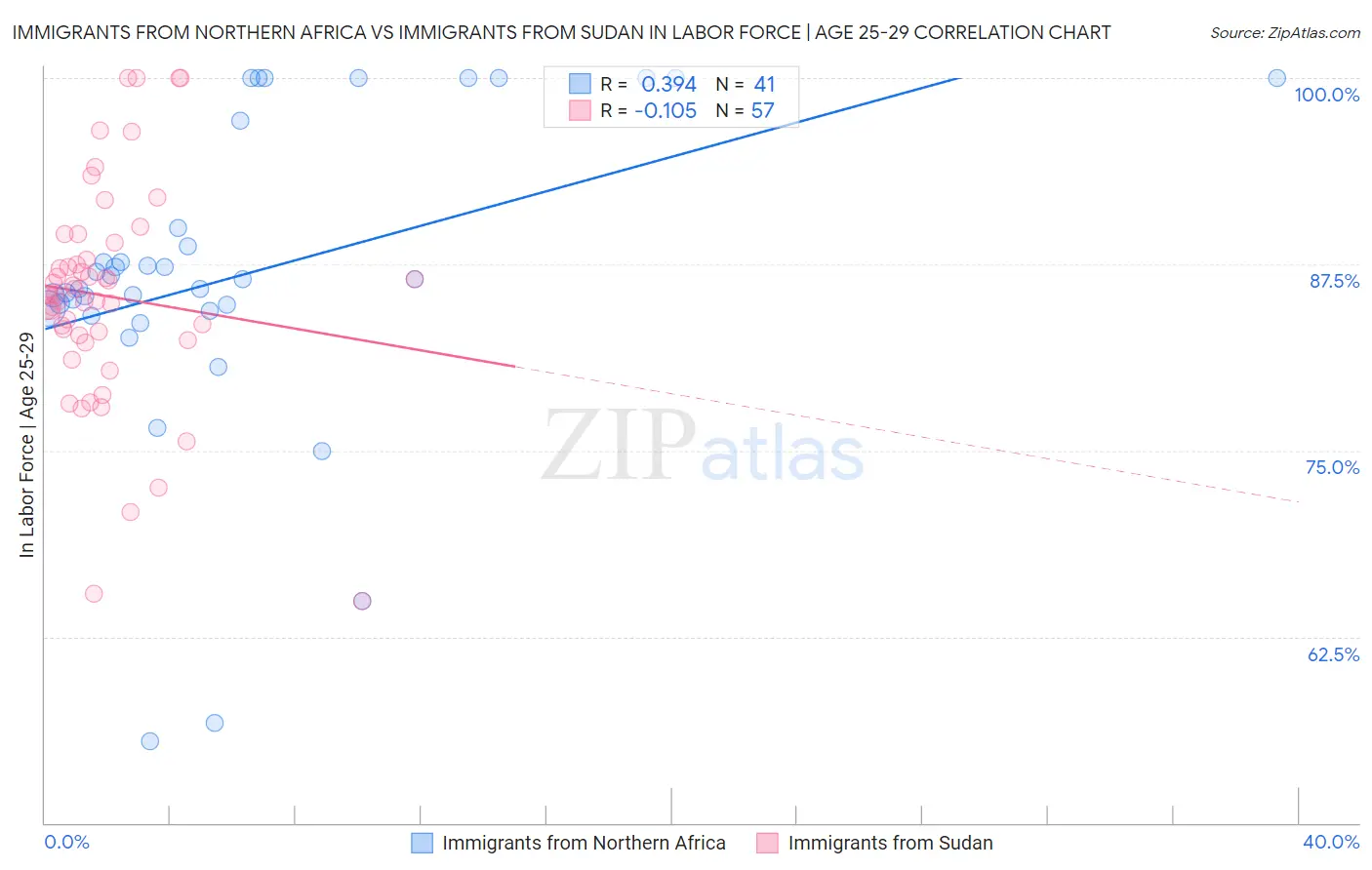Immigrants from Northern Africa vs Immigrants from Sudan In Labor Force | Age 25-29