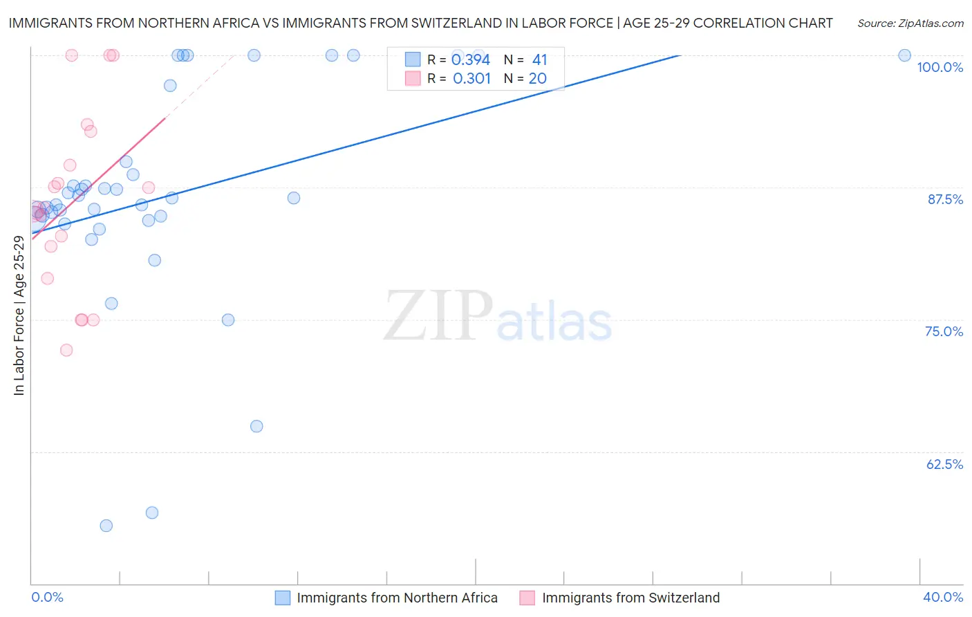 Immigrants from Northern Africa vs Immigrants from Switzerland In Labor Force | Age 25-29