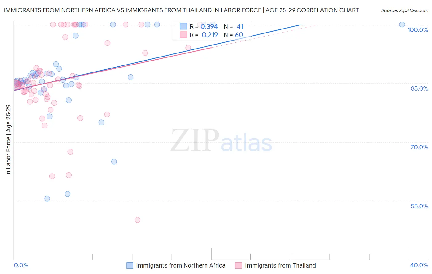 Immigrants from Northern Africa vs Immigrants from Thailand In Labor Force | Age 25-29