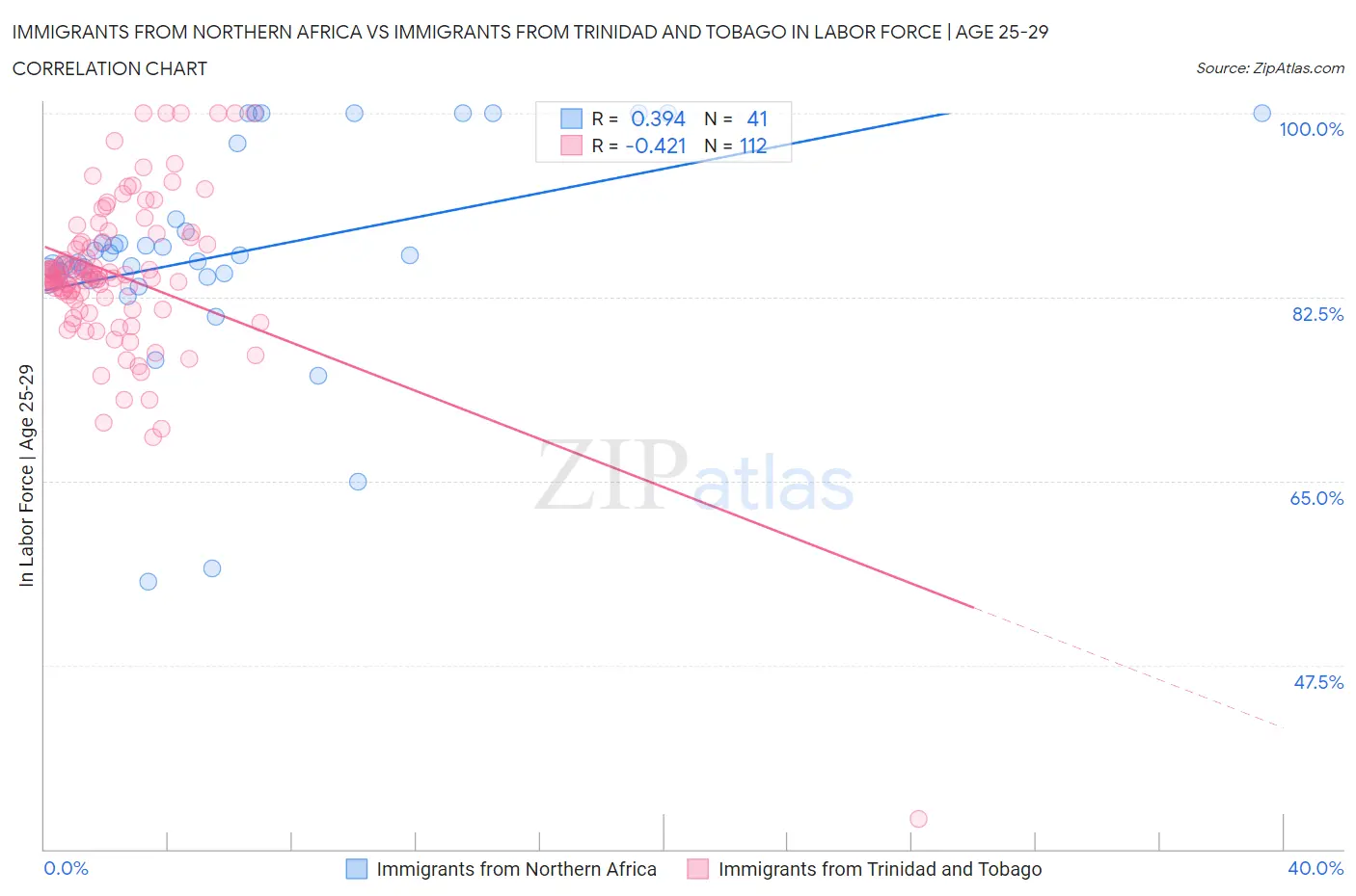 Immigrants from Northern Africa vs Immigrants from Trinidad and Tobago In Labor Force | Age 25-29