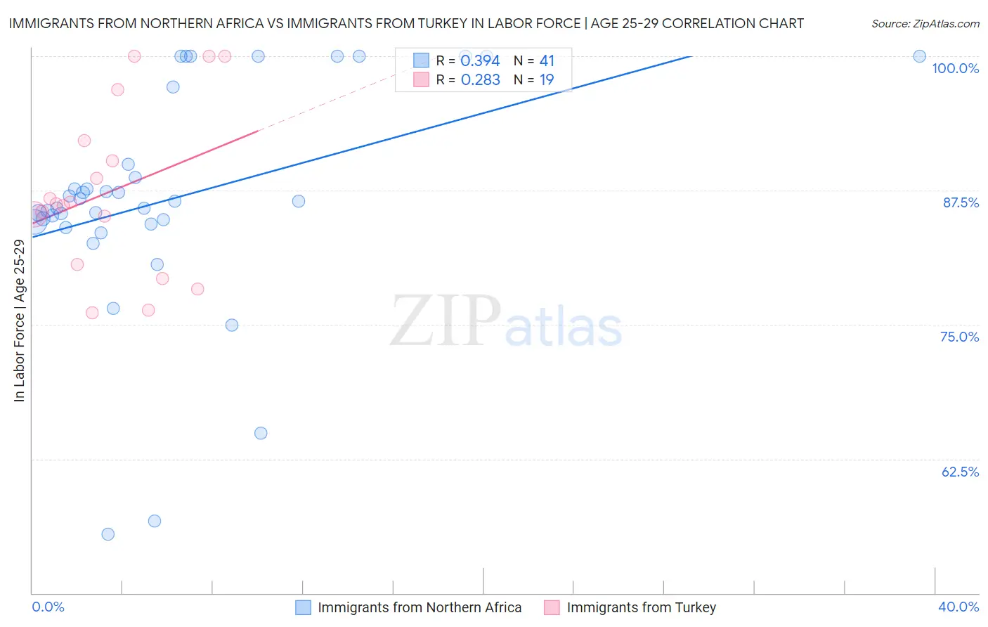 Immigrants from Northern Africa vs Immigrants from Turkey In Labor Force | Age 25-29