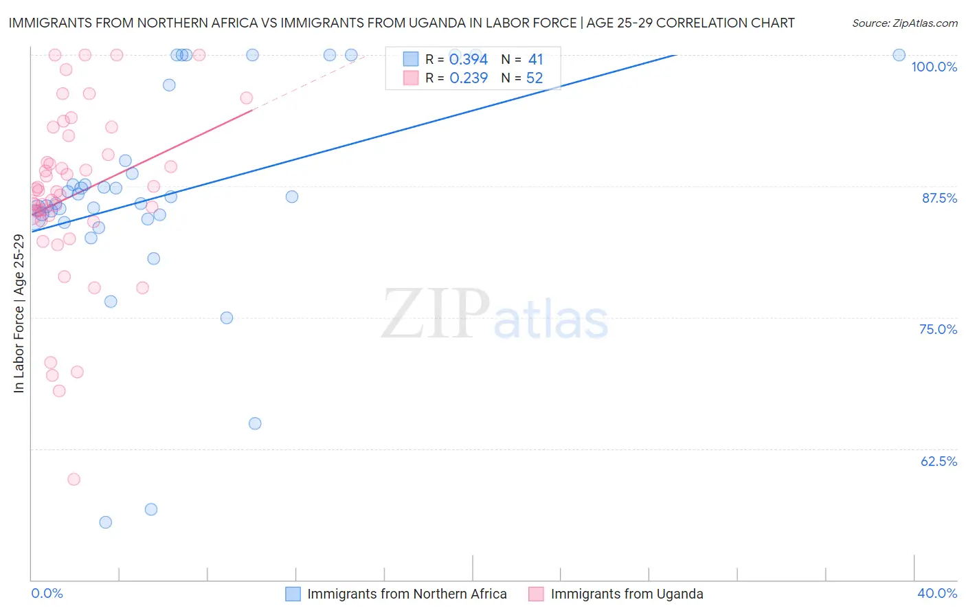 Immigrants from Northern Africa vs Immigrants from Uganda In Labor Force | Age 25-29