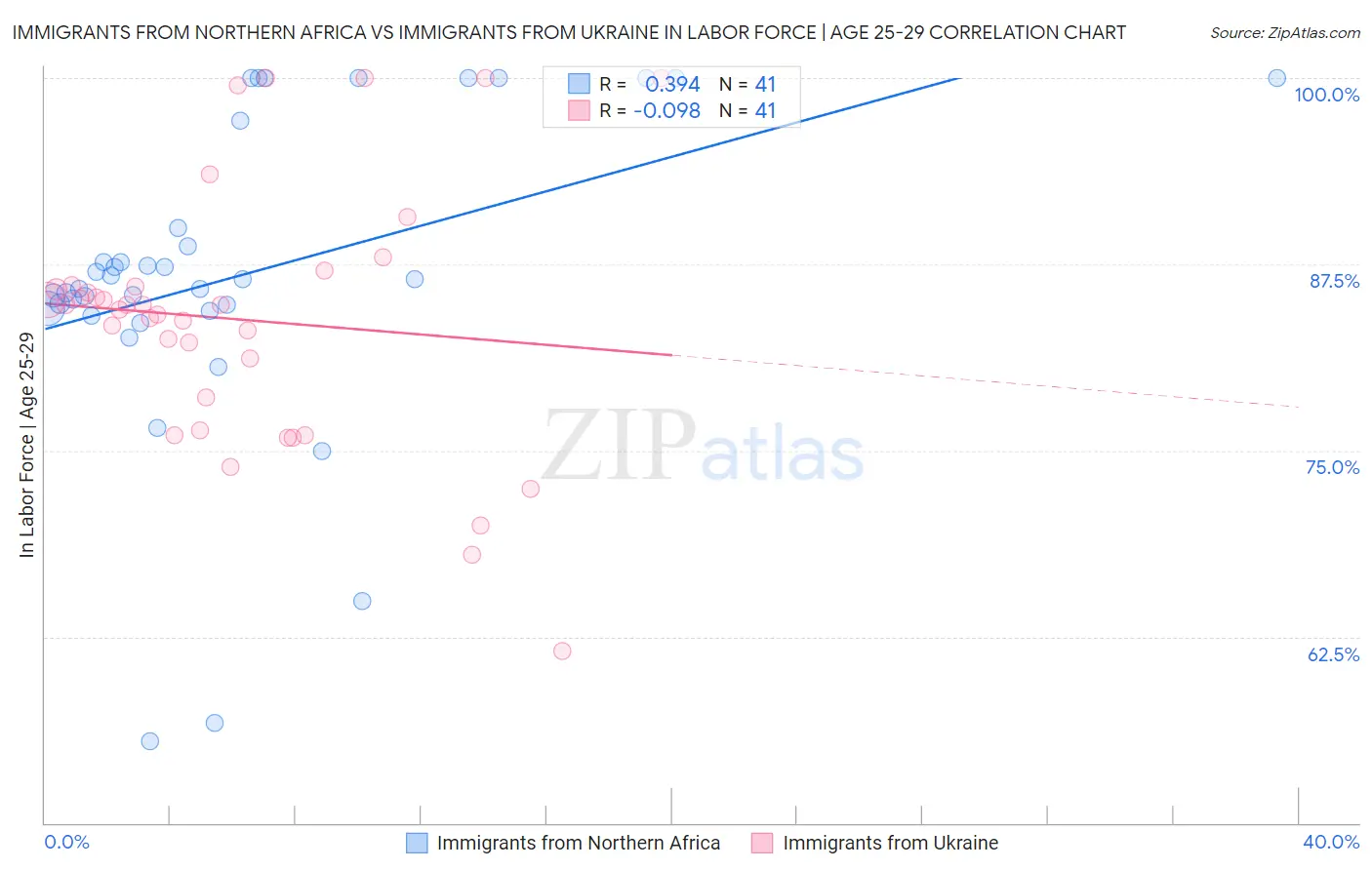 Immigrants from Northern Africa vs Immigrants from Ukraine In Labor Force | Age 25-29