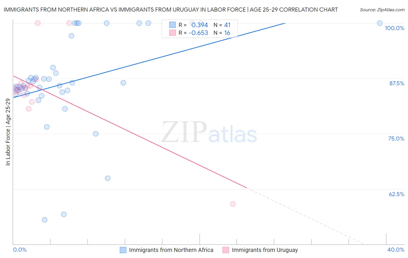 Immigrants from Northern Africa vs Immigrants from Uruguay In Labor Force | Age 25-29