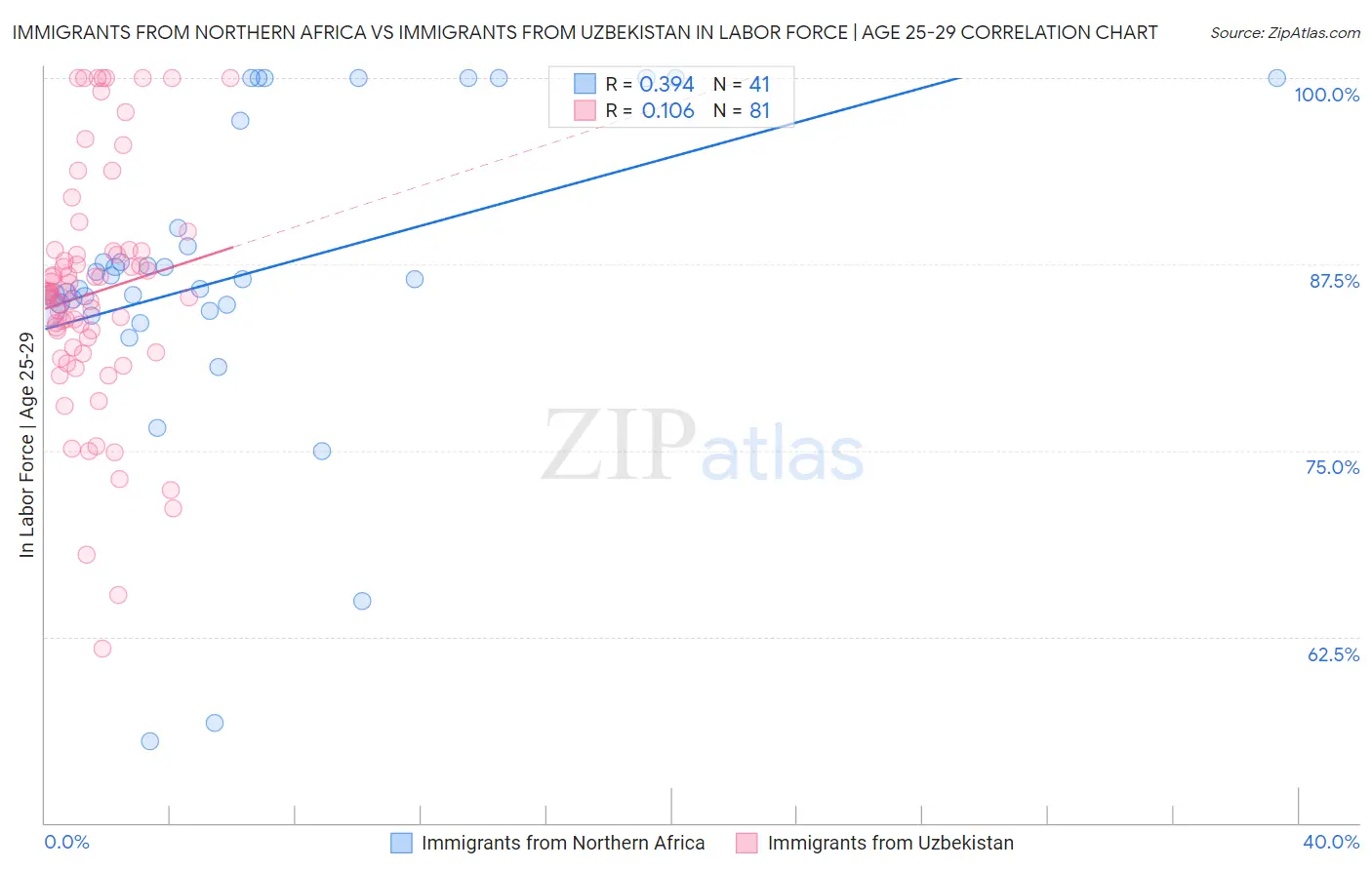 Immigrants from Northern Africa vs Immigrants from Uzbekistan In Labor Force | Age 25-29