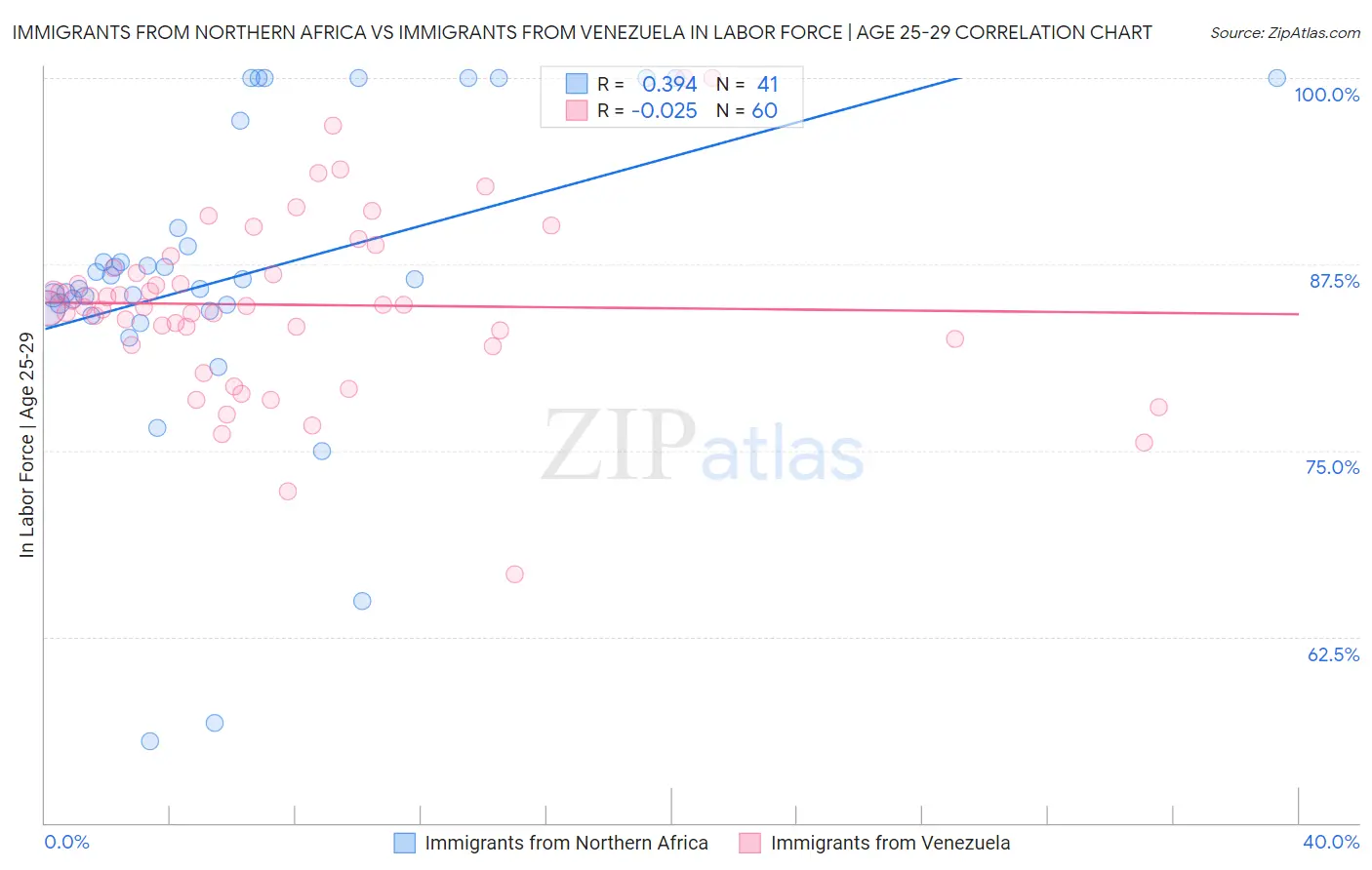 Immigrants from Northern Africa vs Immigrants from Venezuela In Labor Force | Age 25-29