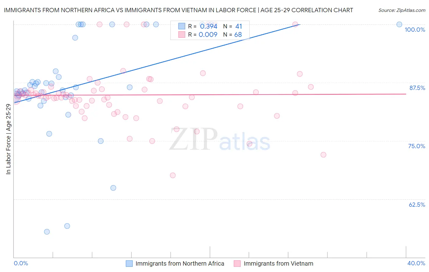 Immigrants from Northern Africa vs Immigrants from Vietnam In Labor Force | Age 25-29