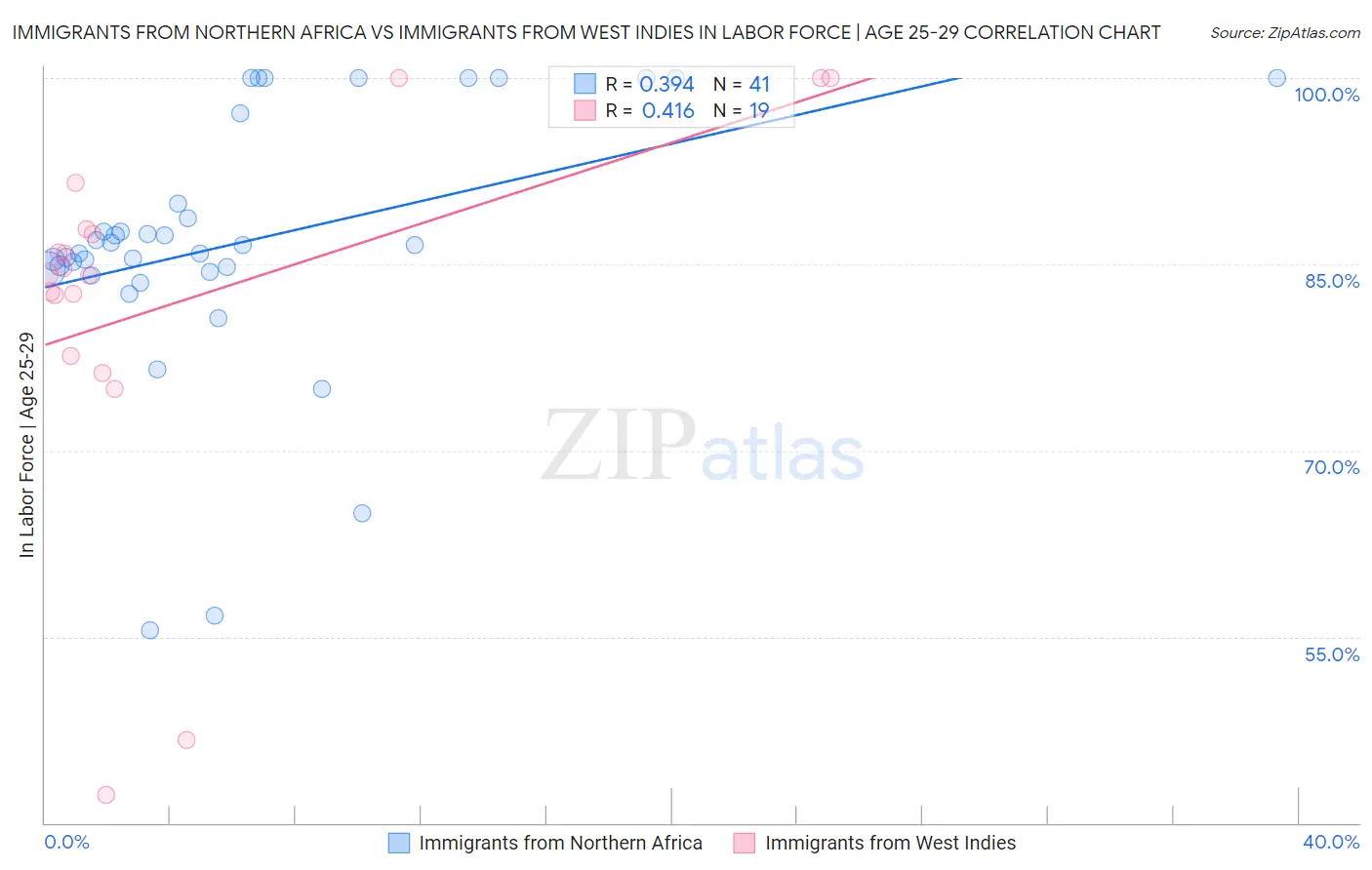 Immigrants from Northern Africa vs Immigrants from West Indies In Labor Force | Age 25-29