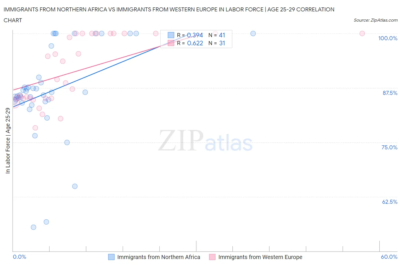 Immigrants from Northern Africa vs Immigrants from Western Europe In Labor Force | Age 25-29