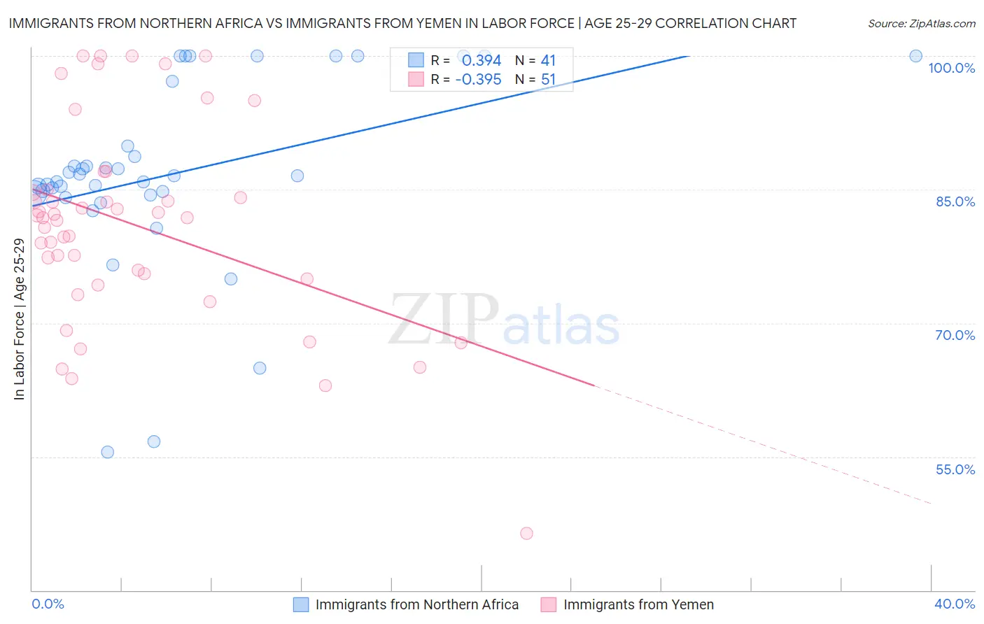 Immigrants from Northern Africa vs Immigrants from Yemen In Labor Force | Age 25-29