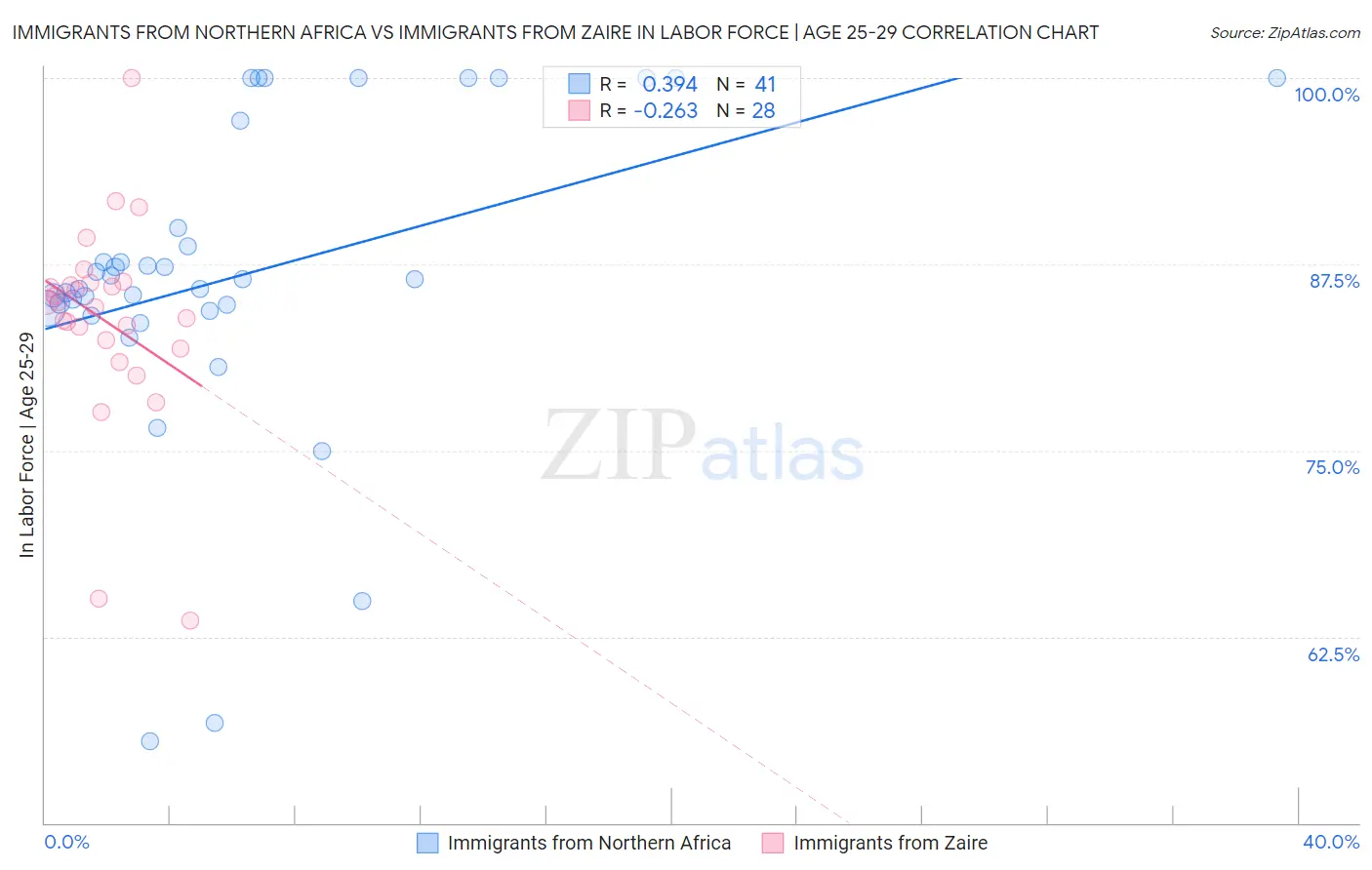 Immigrants from Northern Africa vs Immigrants from Zaire In Labor Force | Age 25-29