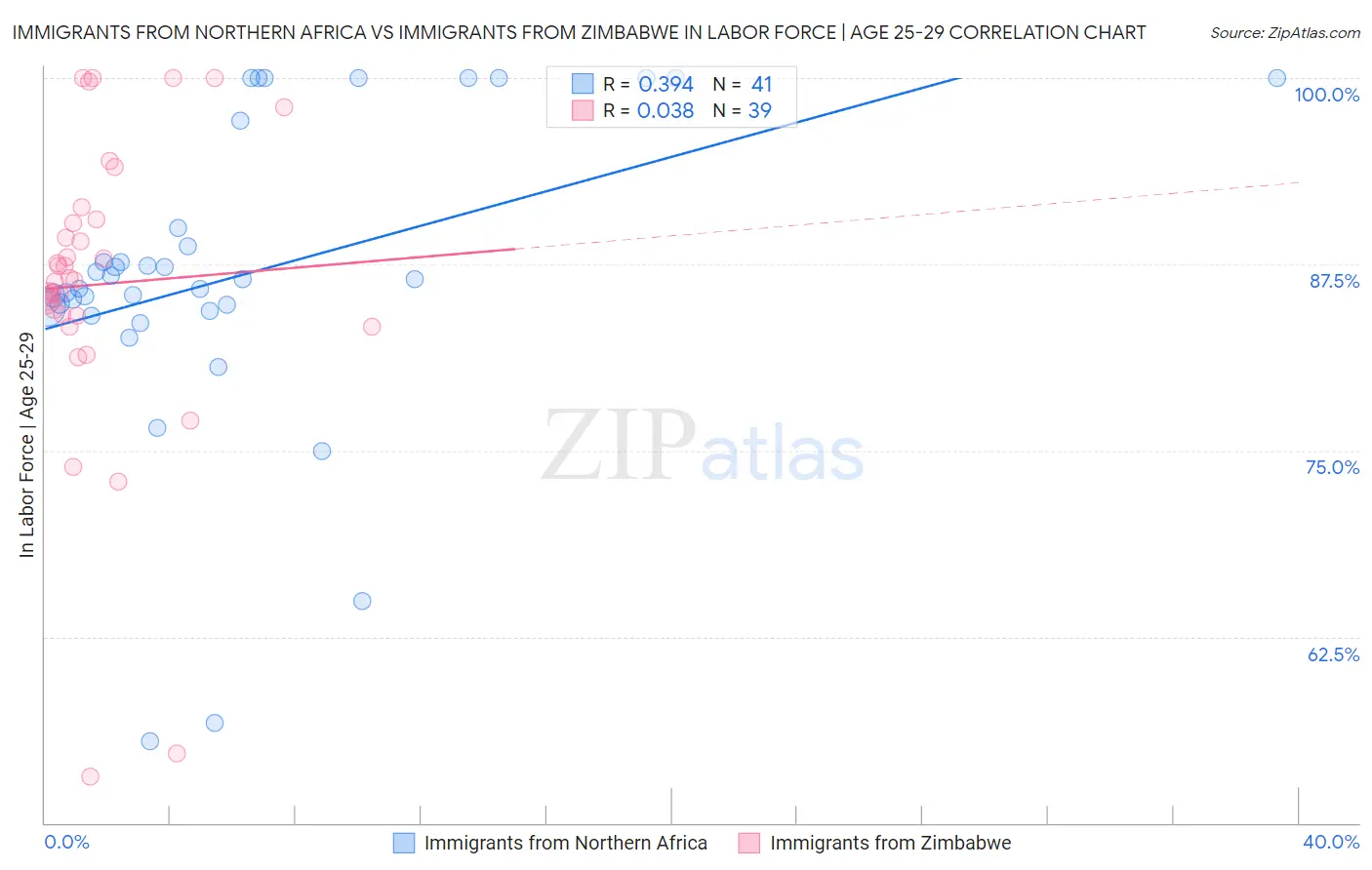 Immigrants from Northern Africa vs Immigrants from Zimbabwe In Labor Force | Age 25-29