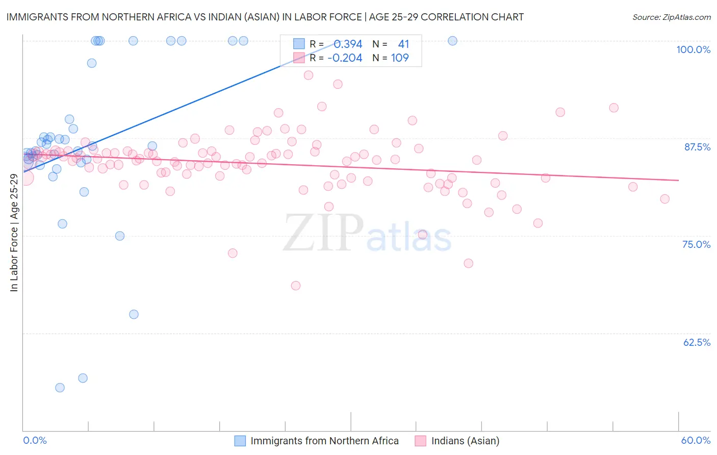 Immigrants from Northern Africa vs Indian (Asian) In Labor Force | Age 25-29