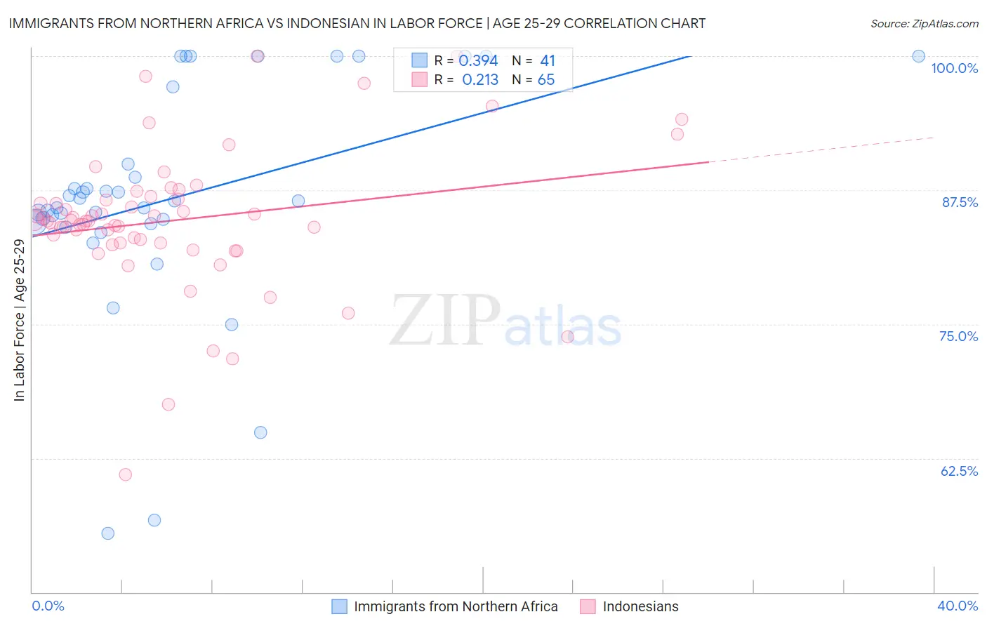 Immigrants from Northern Africa vs Indonesian In Labor Force | Age 25-29