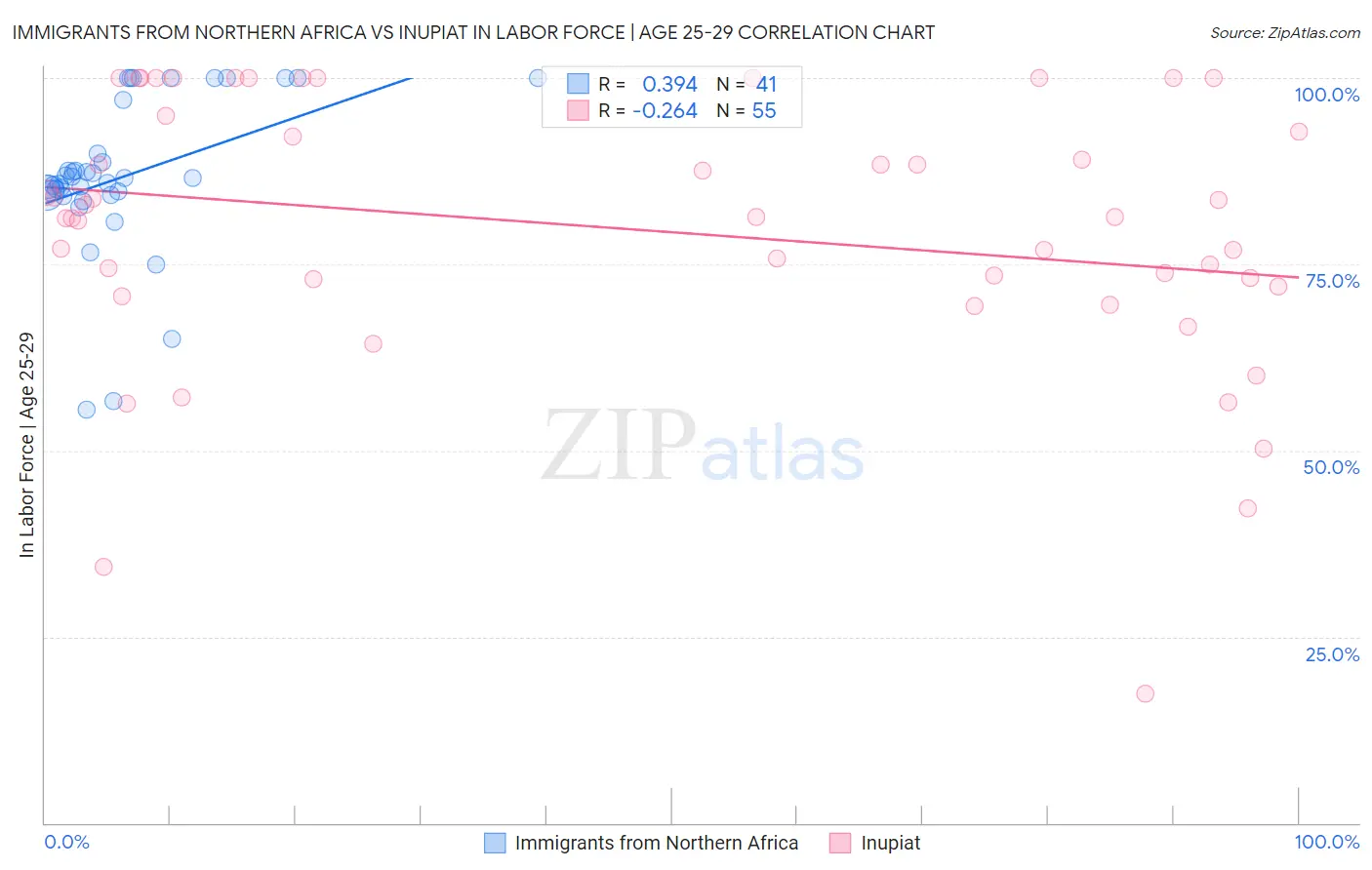 Immigrants from Northern Africa vs Inupiat In Labor Force | Age 25-29