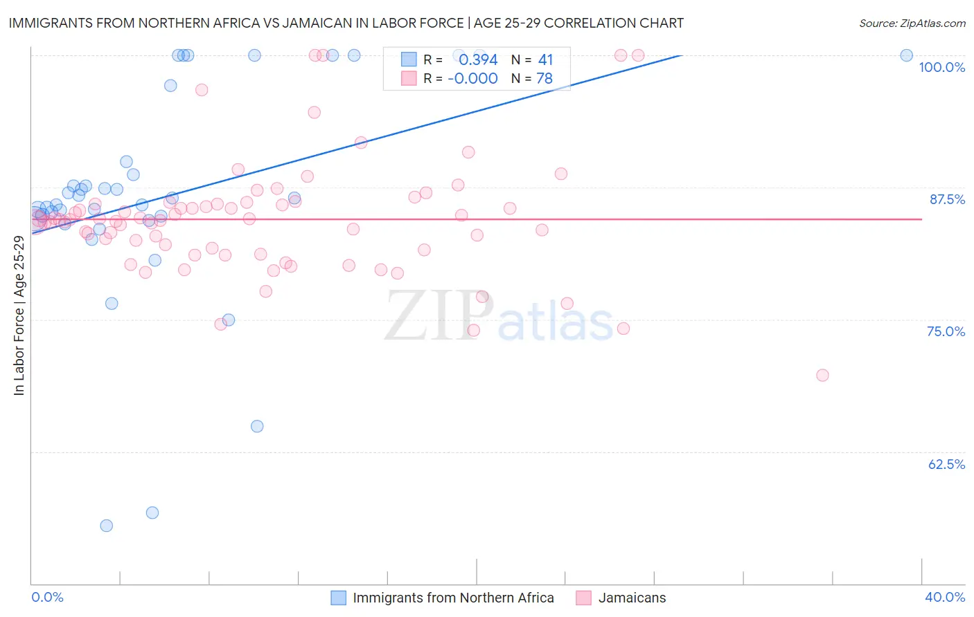 Immigrants from Northern Africa vs Jamaican In Labor Force | Age 25-29