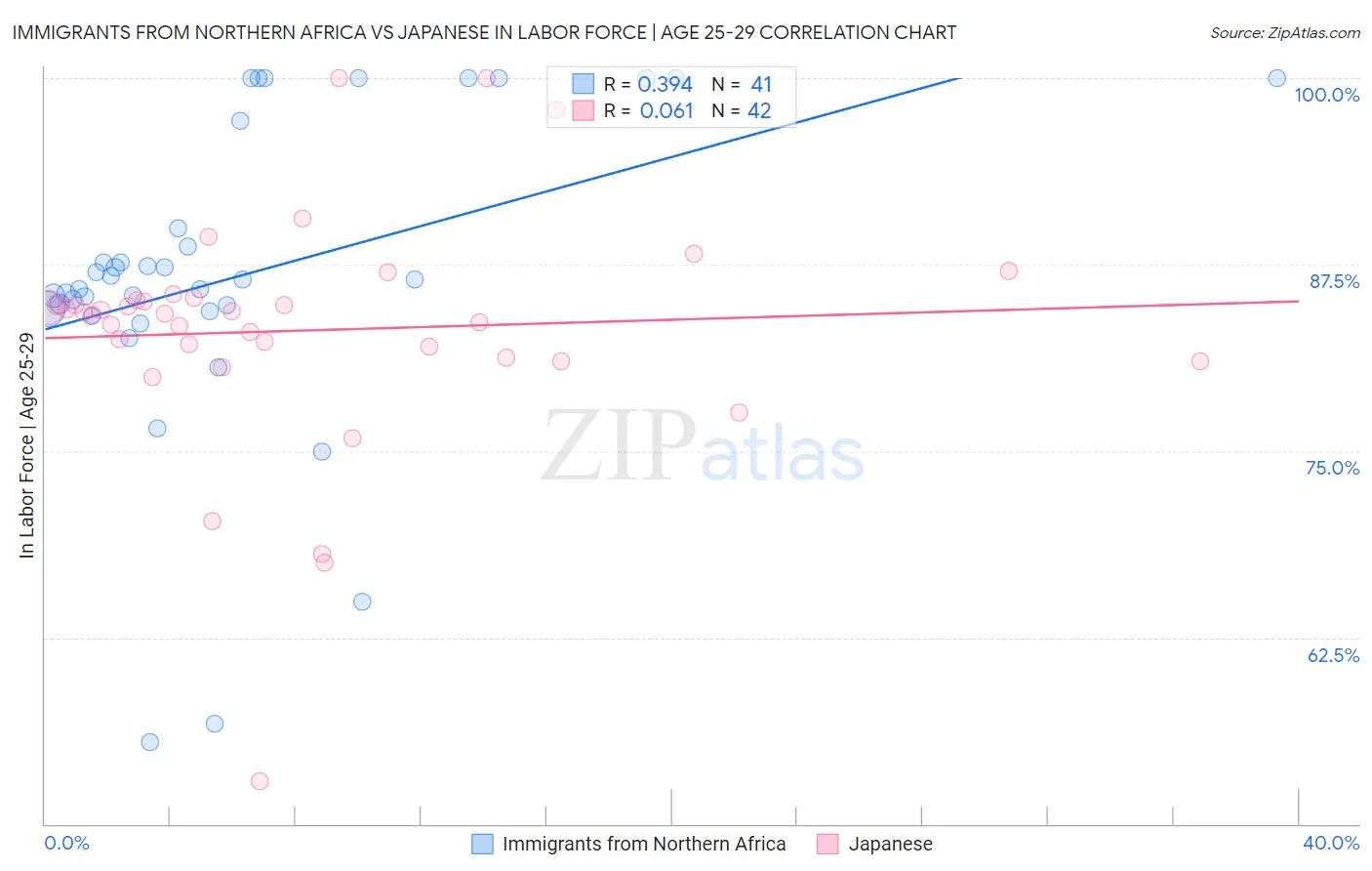 Immigrants from Northern Africa vs Japanese In Labor Force | Age 25-29