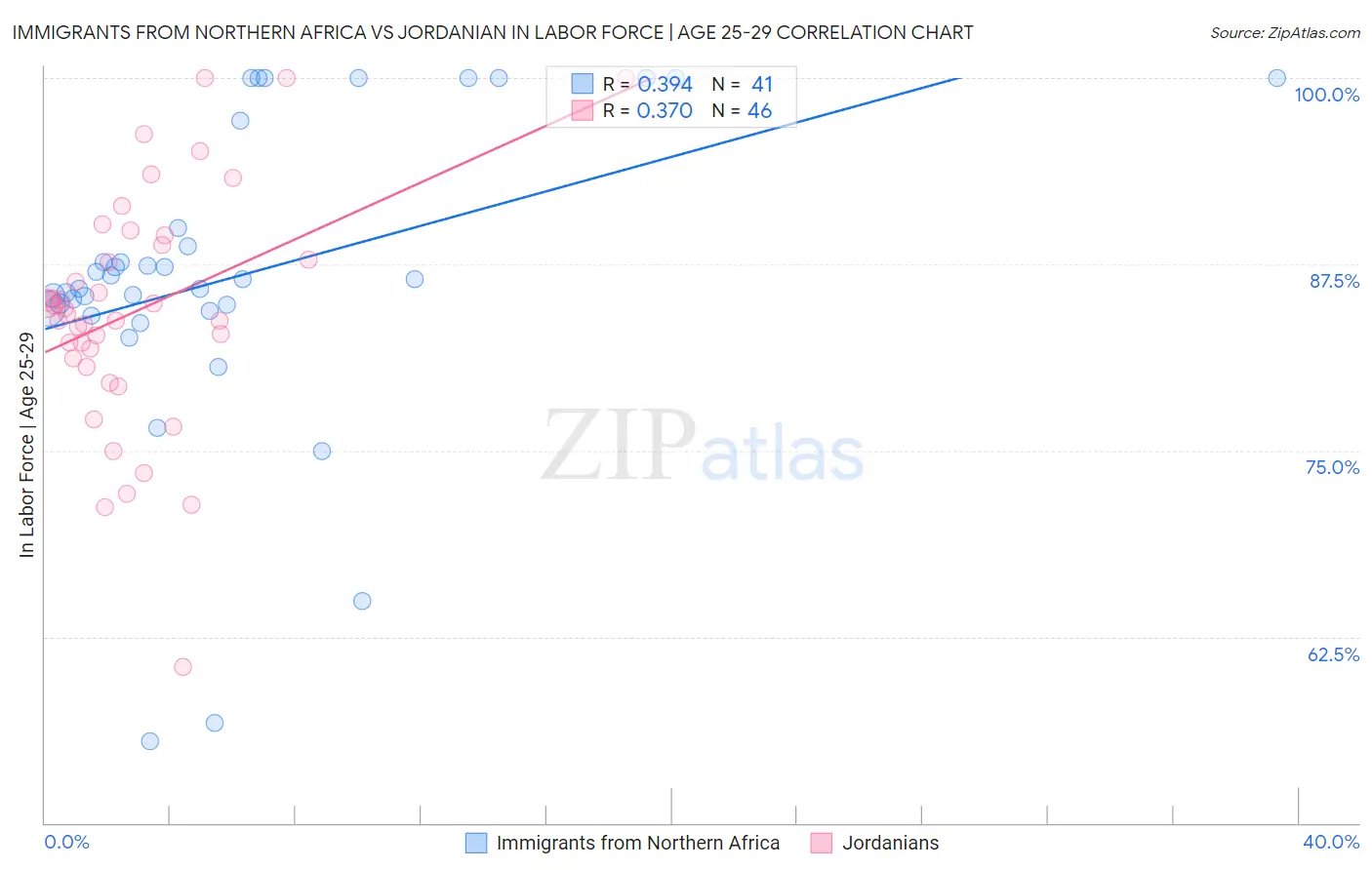 Immigrants from Northern Africa vs Jordanian In Labor Force | Age 25-29