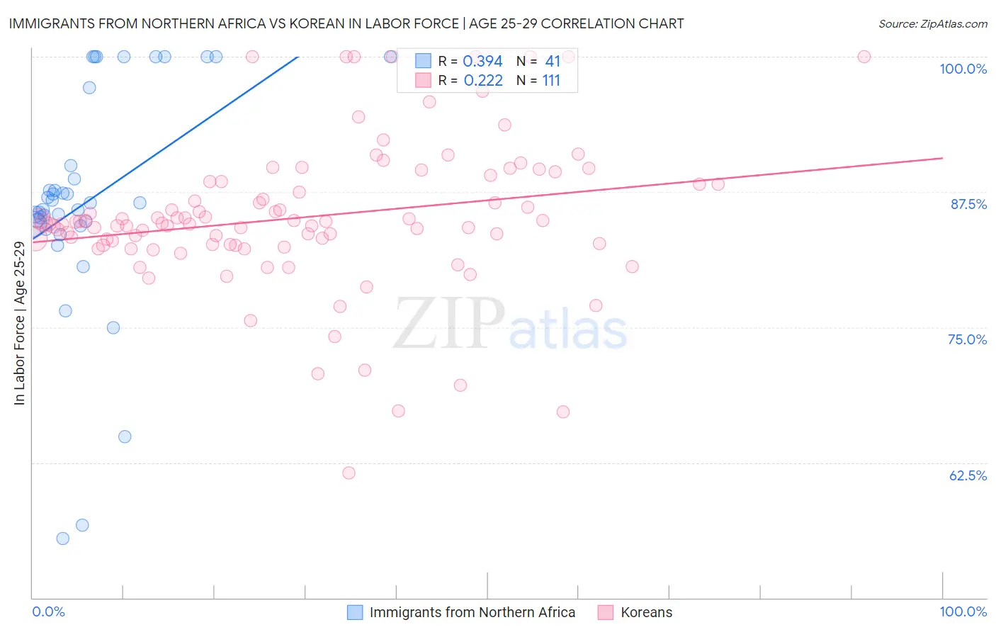 Immigrants from Northern Africa vs Korean In Labor Force | Age 25-29