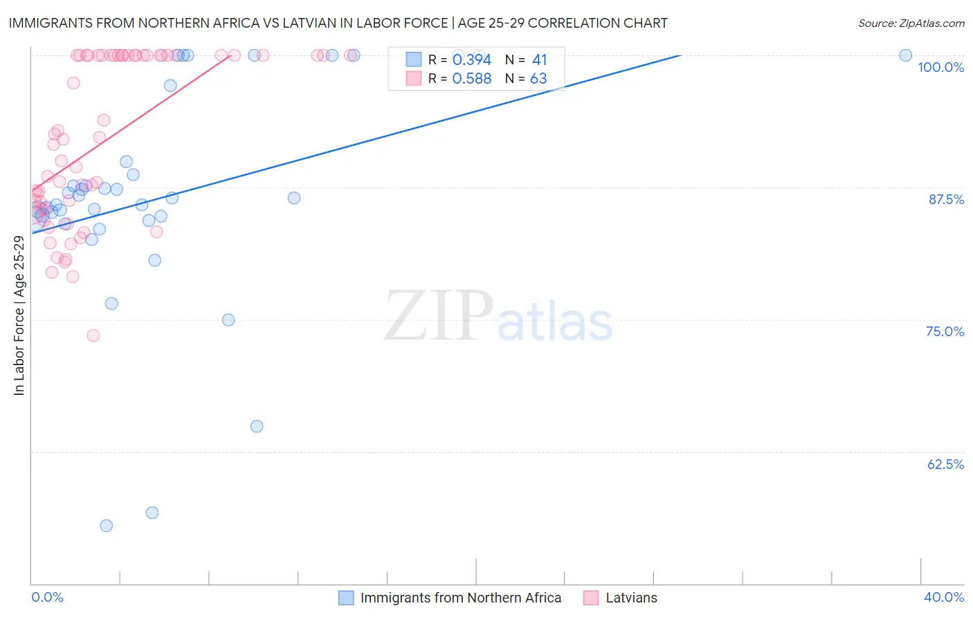 Immigrants from Northern Africa vs Latvian In Labor Force | Age 25-29