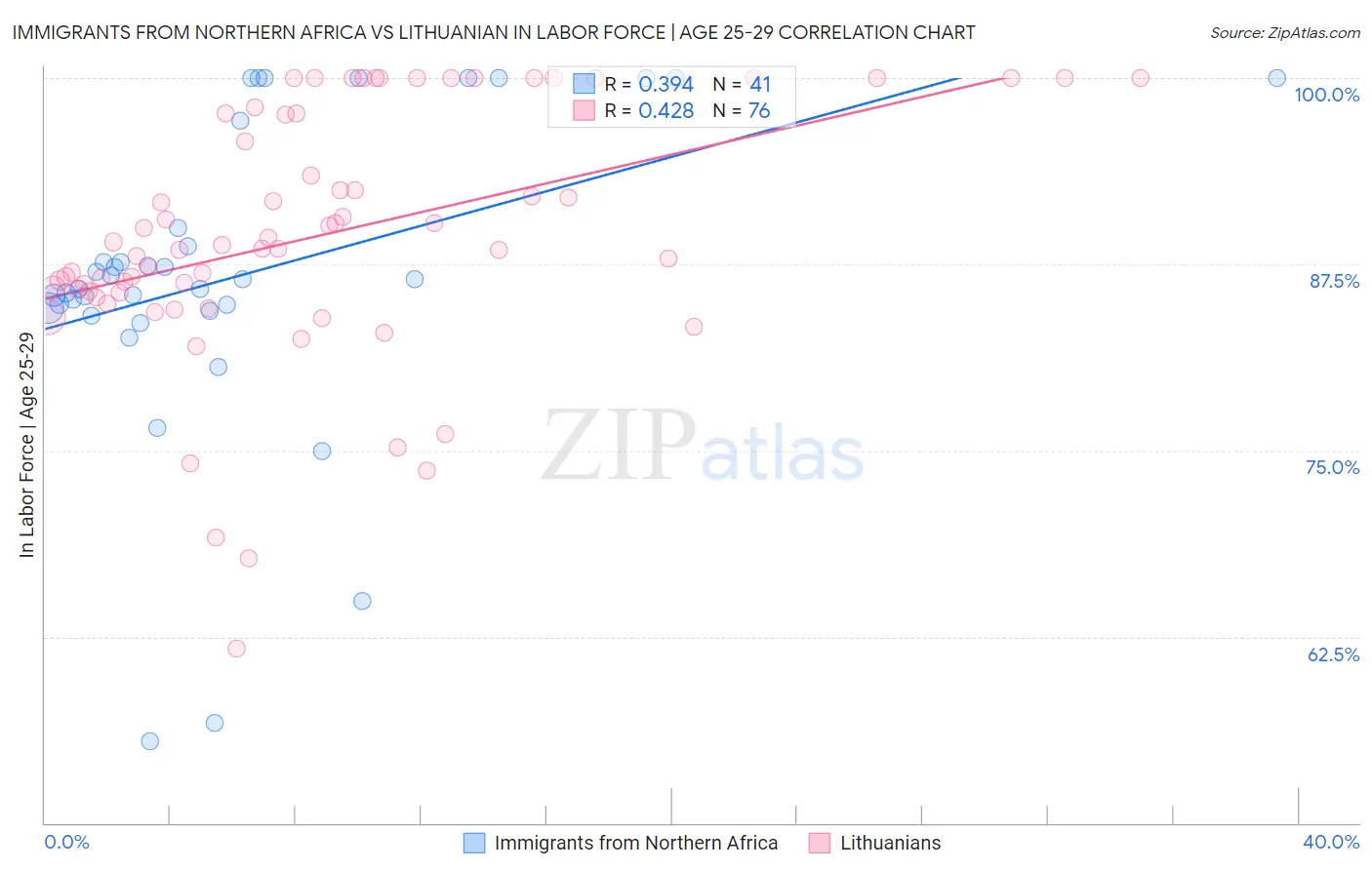 Immigrants from Northern Africa vs Lithuanian In Labor Force | Age 25-29