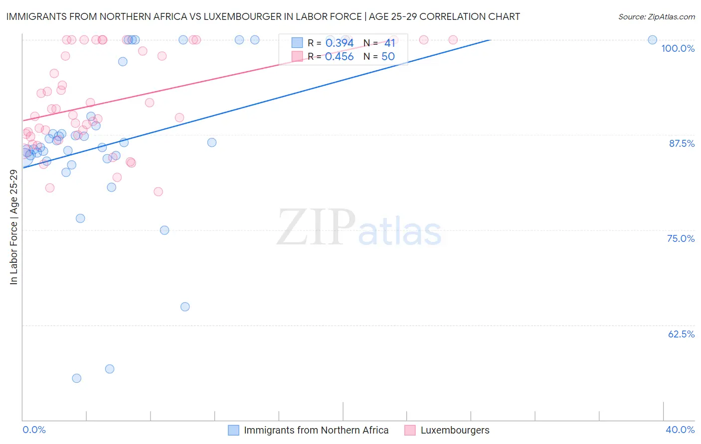 Immigrants from Northern Africa vs Luxembourger In Labor Force | Age 25-29