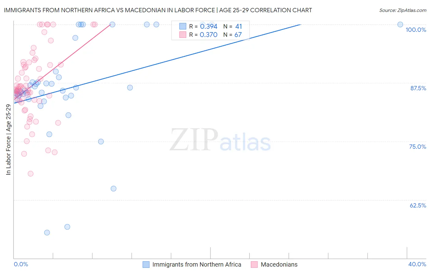 Immigrants from Northern Africa vs Macedonian In Labor Force | Age 25-29