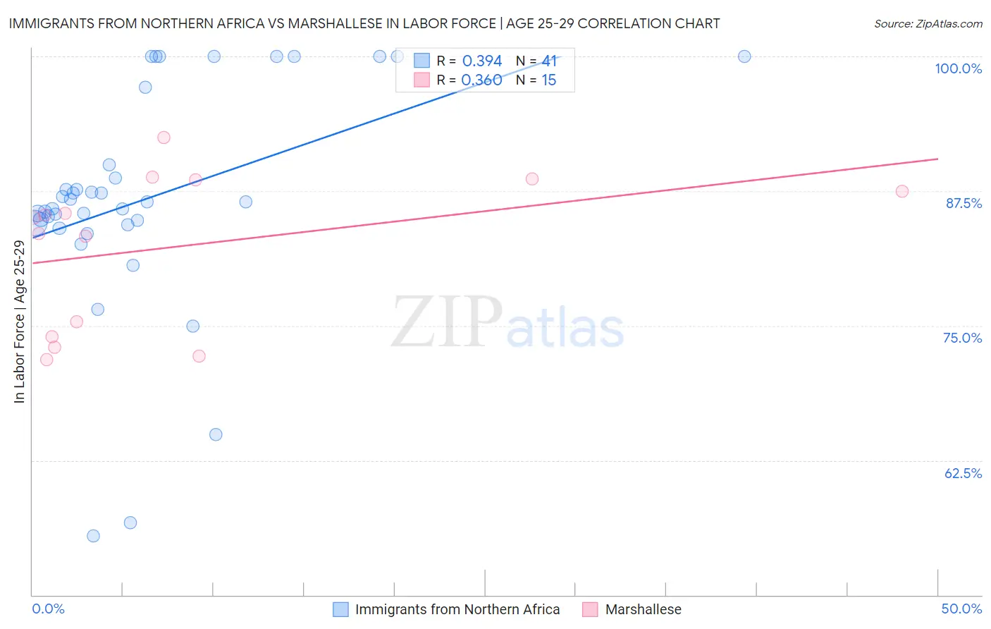 Immigrants from Northern Africa vs Marshallese In Labor Force | Age 25-29