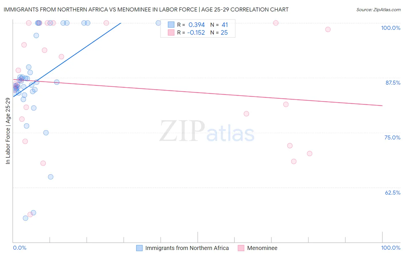 Immigrants from Northern Africa vs Menominee In Labor Force | Age 25-29