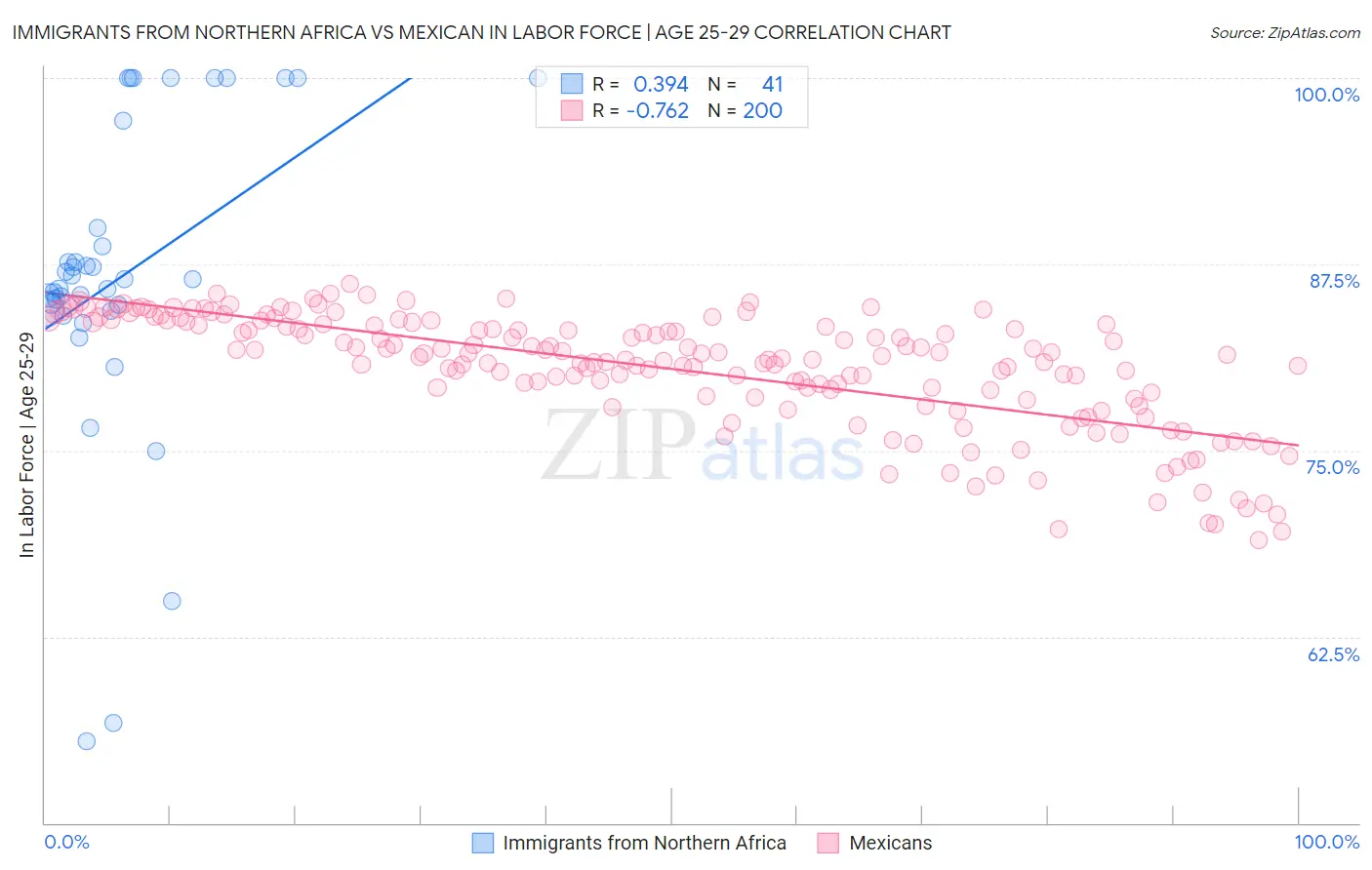 Immigrants from Northern Africa vs Mexican In Labor Force | Age 25-29