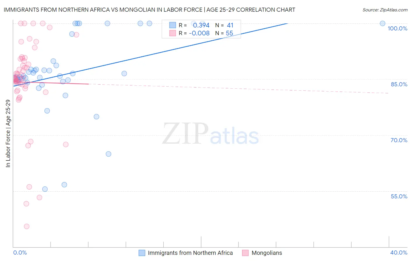 Immigrants from Northern Africa vs Mongolian In Labor Force | Age 25-29