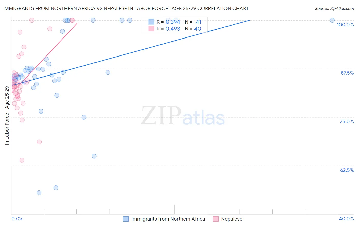 Immigrants from Northern Africa vs Nepalese In Labor Force | Age 25-29