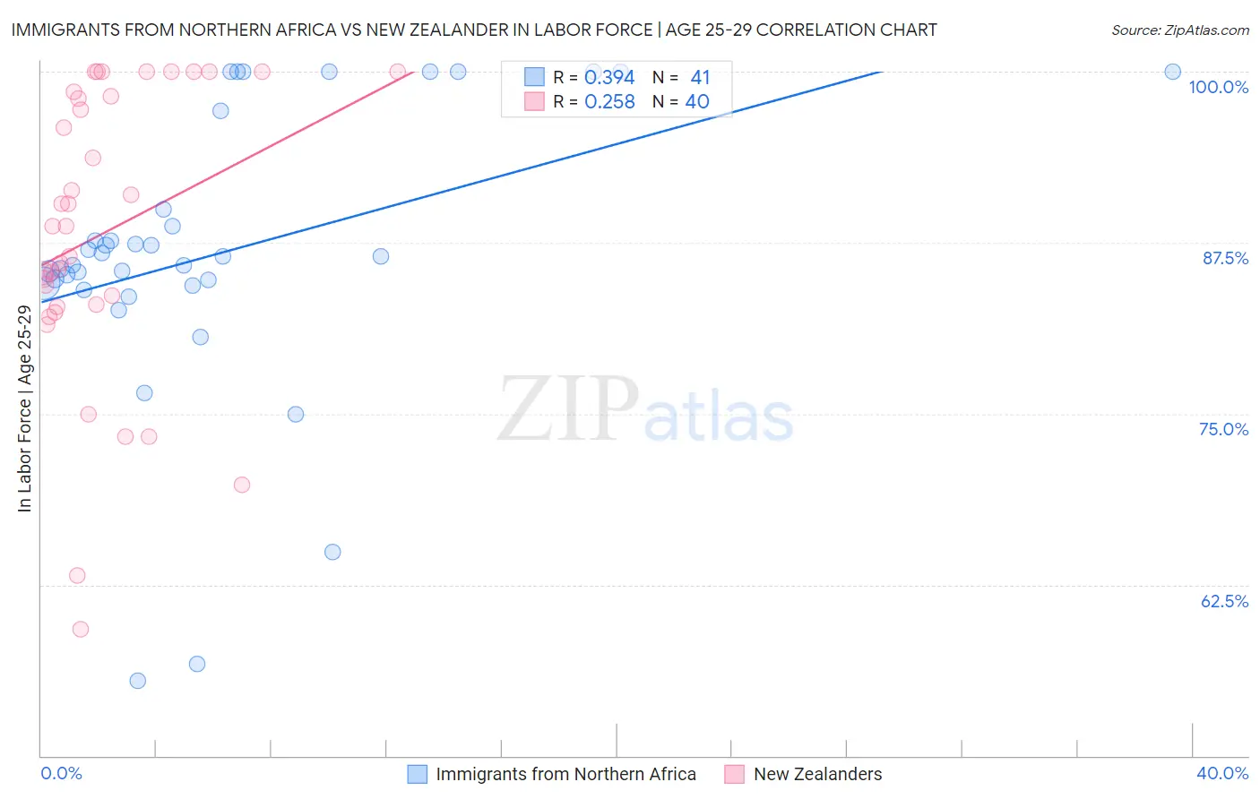 Immigrants from Northern Africa vs New Zealander In Labor Force | Age 25-29