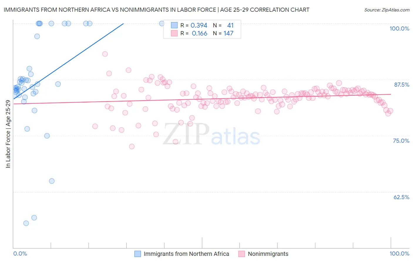 Immigrants from Northern Africa vs Nonimmigrants In Labor Force | Age 25-29